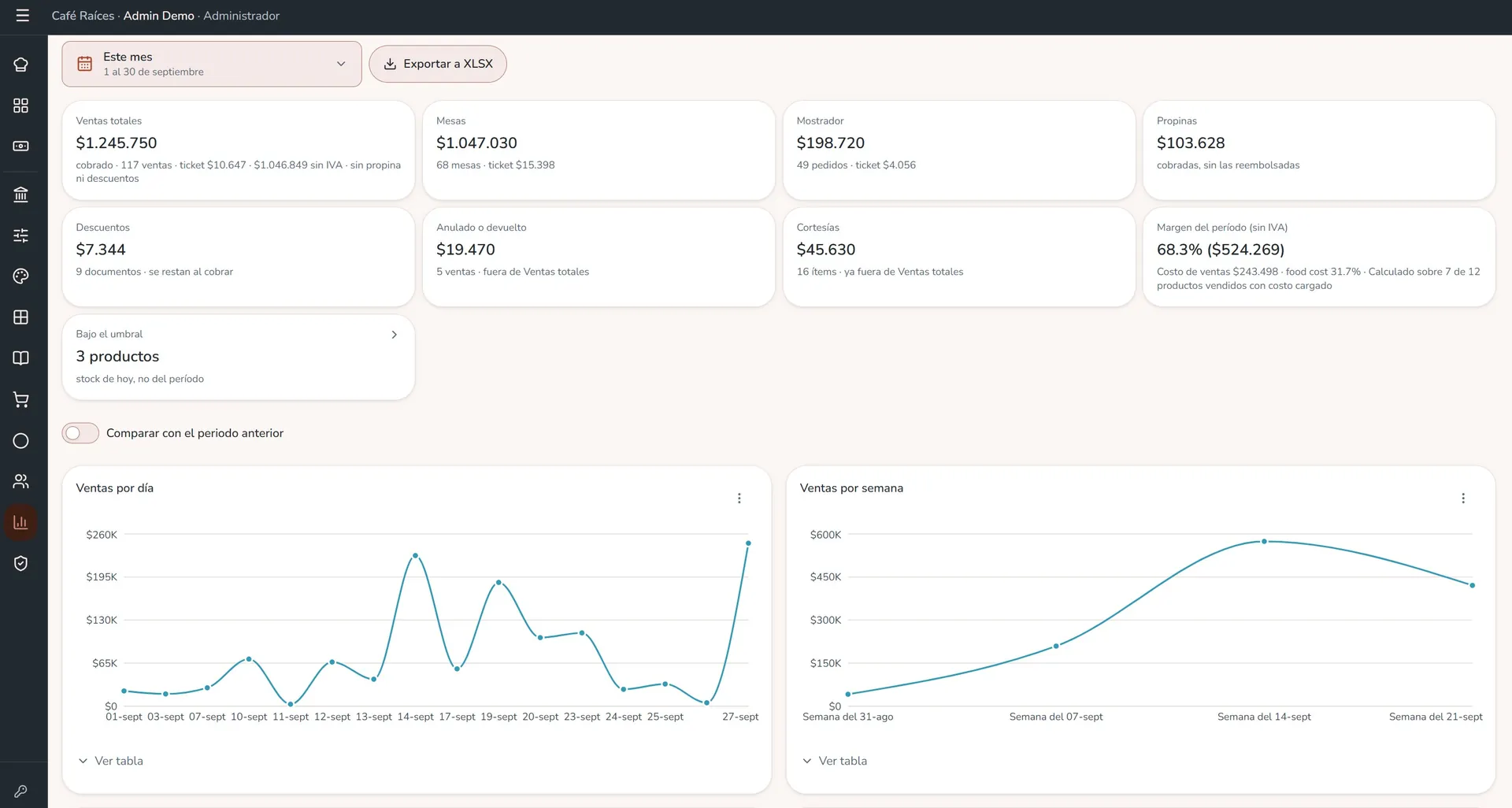 Resumen de ventas totales, mesas, mostrador, propinas, descuentos, margen y ventas por día y semana